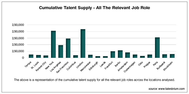 cumulative talent supply