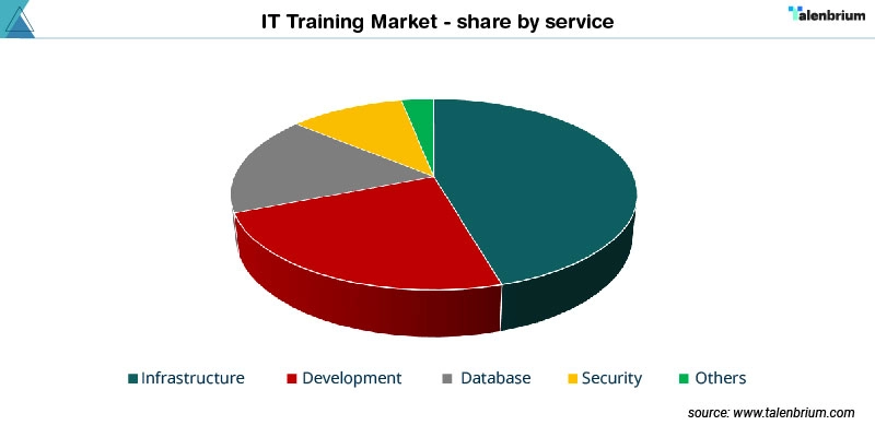 Information Technology (IT) Training