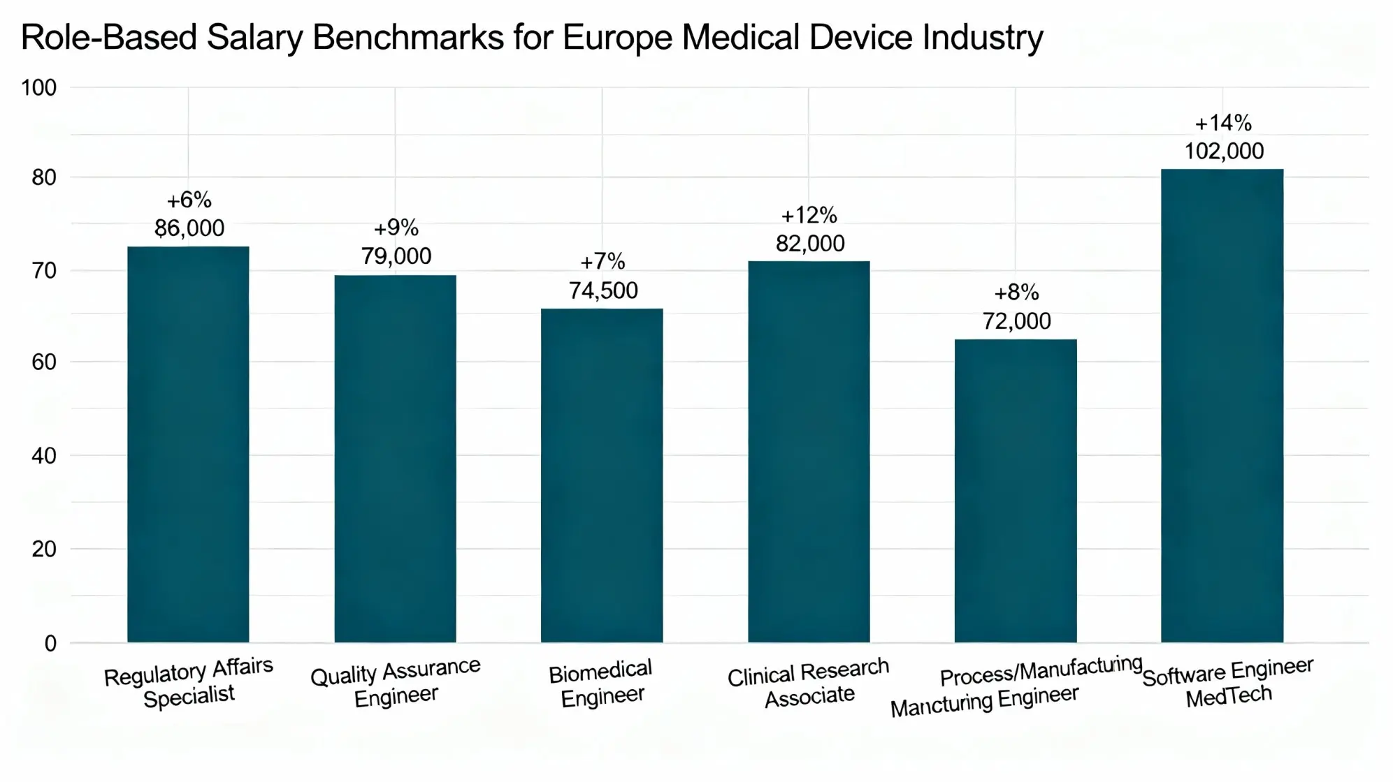Role-Based Salary Benchmarks — Europe Medical Device Industry (Annual, USD Equivalent)