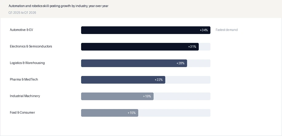 Automation and robotics skill-posting growth by industry, year over year