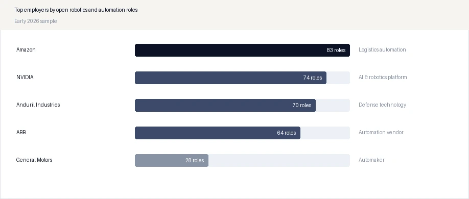 Top employers by open robotics and automation roles