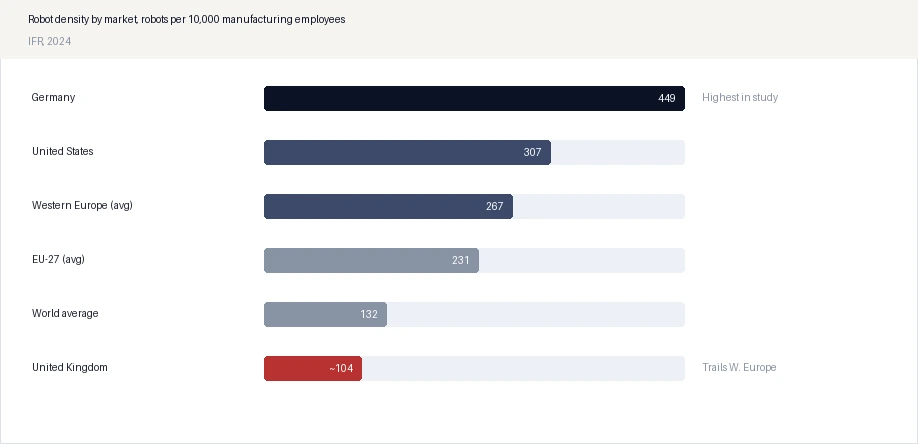 Robot density by market, robots per 10,000 manufacturing employees