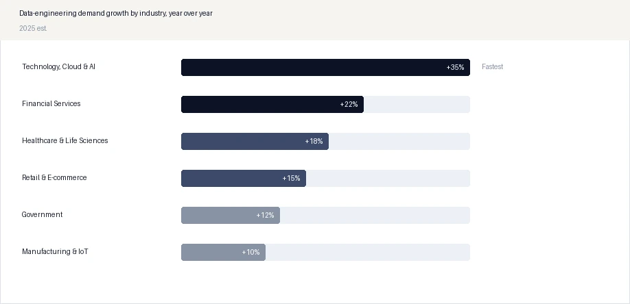 Data-engineering demand growth by industry, year over year