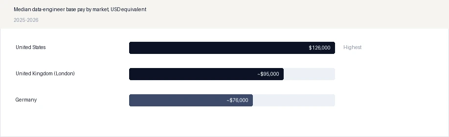 Median data-engineer base pay by market, USD equivalent