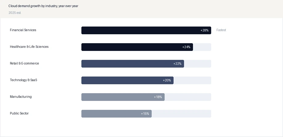 Cloud demand growth by industry, year over year