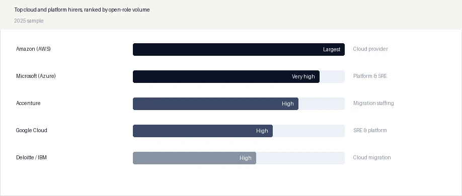 Top cloud and platform hirers, ranked by open-role volume