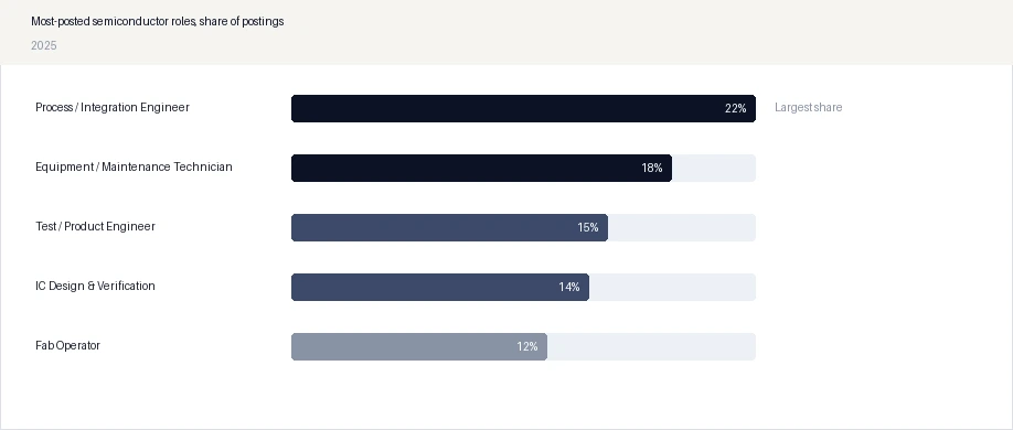 Most-posted semiconductor roles, share of postings