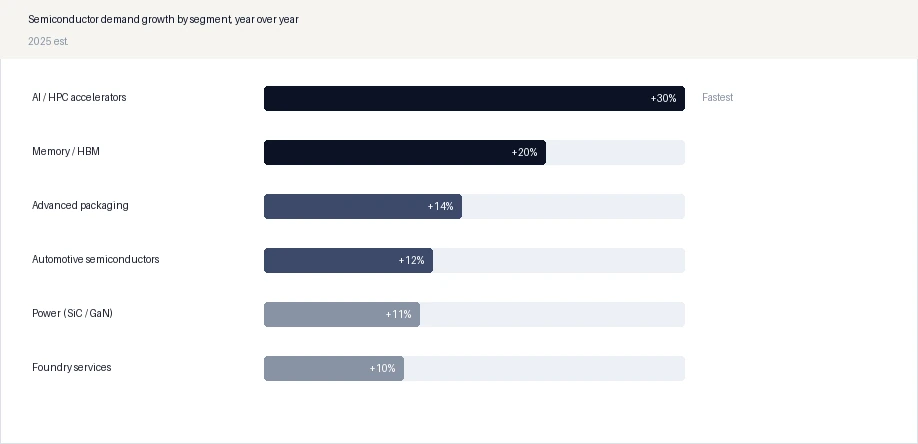 Semiconductor demand growth by segment, year over year