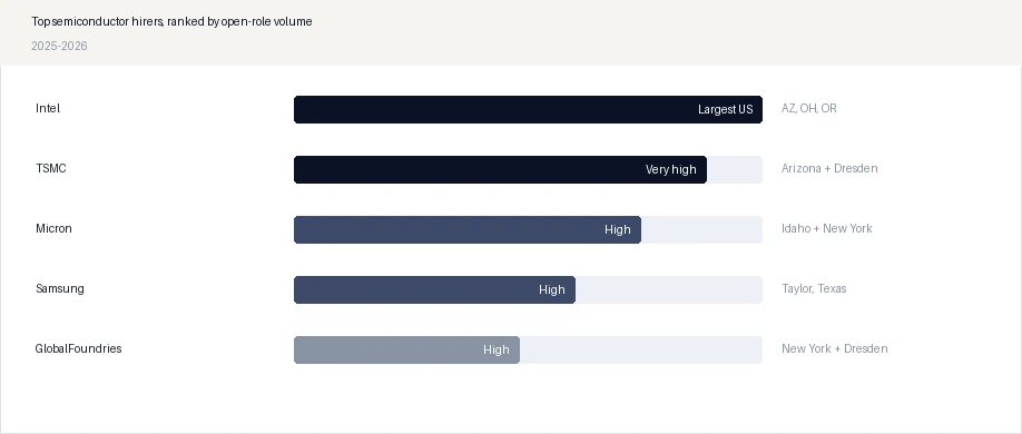 Top semiconductor hirers, ranked by open-role volume