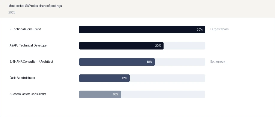 Most-posted SAP roles, share of postings