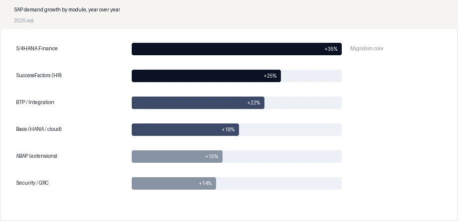 SAP demand growth by module, year over year