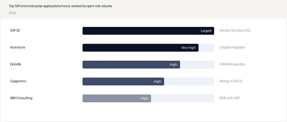 Top SAP and enterprise-applications hirers, ranked by open-role volume