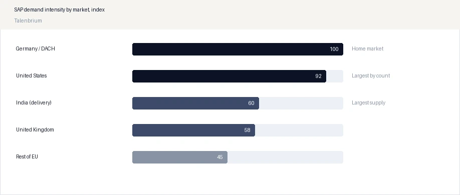 SAP demand intensity by market, index