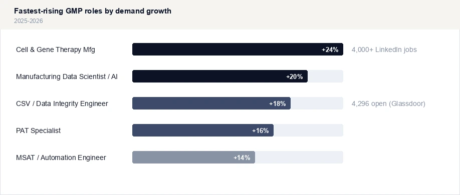 Fastest-rising GMP roles by demand growth