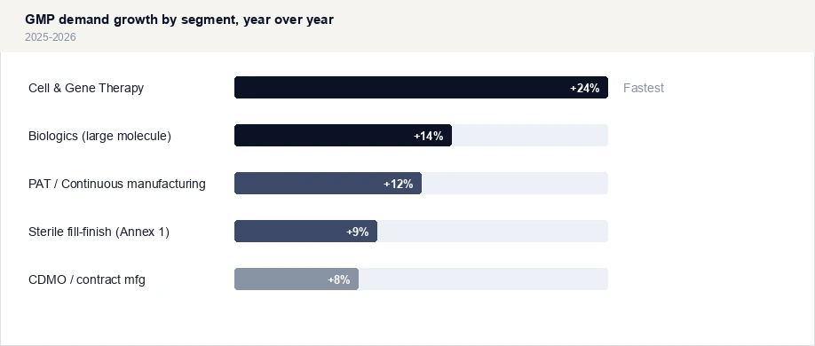 GMP demand growth by segment, year over year