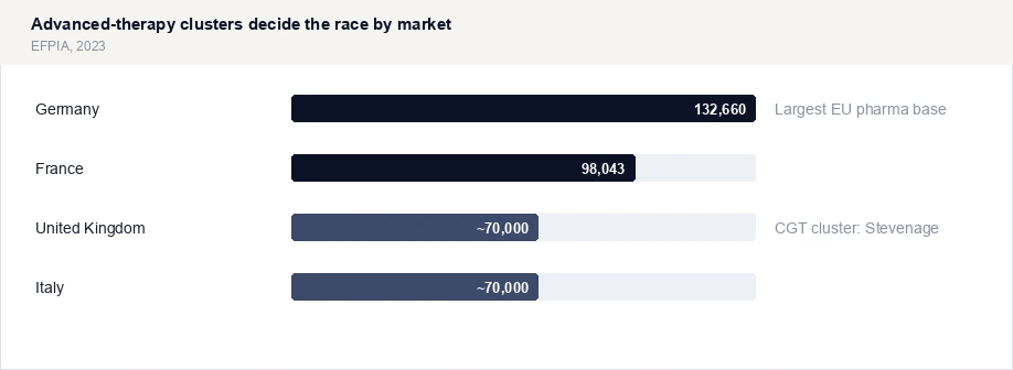Advanced-therapy clusters decide the race by market