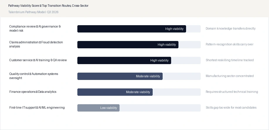 Pathway Viability Score — Top Transition Routes, Cross-Sector