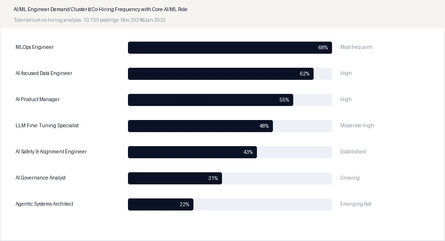 AI/ML Engineer Demand Cluster — Co-Hiring Frequency with Core AI/ML Role