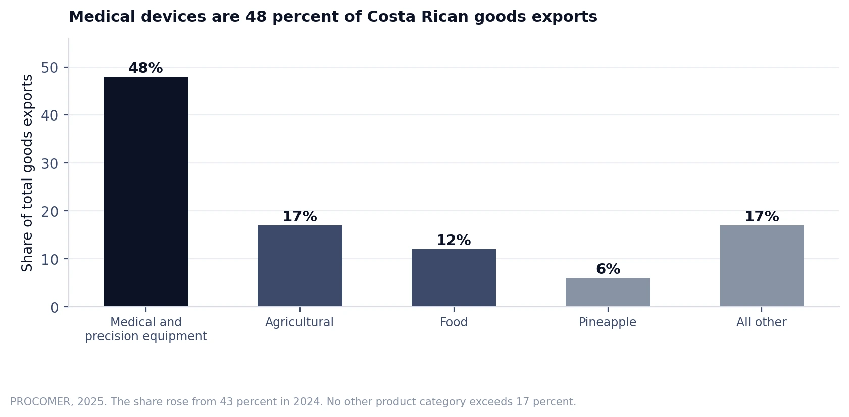 costa-rica-medical-device-workforce-planning chart 1