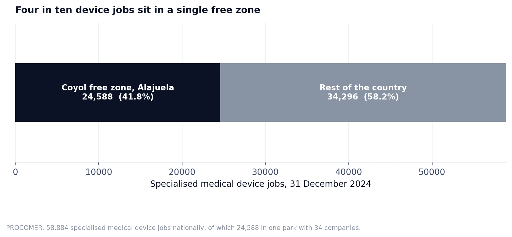 costa-rica-medical-device-workforce-planning chart 3