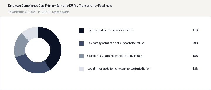 Employer Compliance Gap: Primary Barrier to EU Pay Transparency Readiness