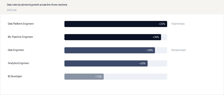 Data roles by demand growth across the three markets
