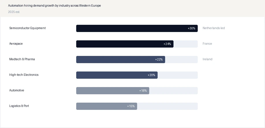 Automation hiring demand growth by industry across Western Europe