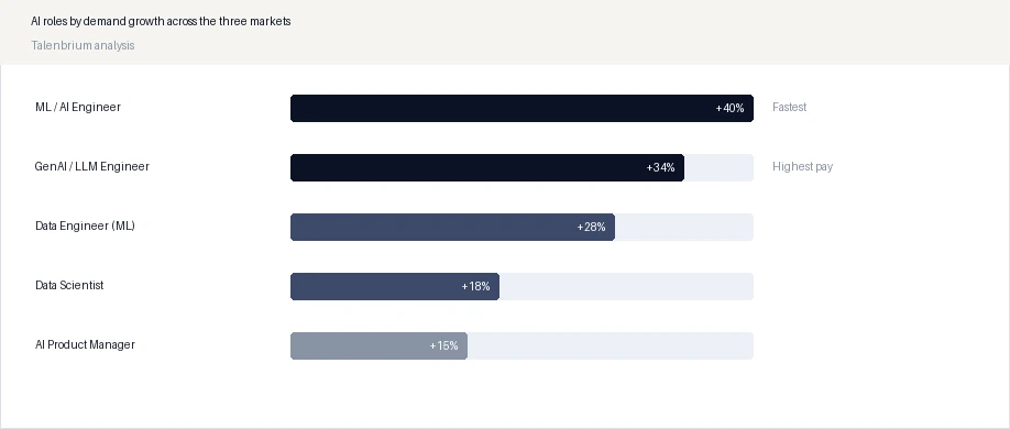 AI roles by demand growth across the three markets