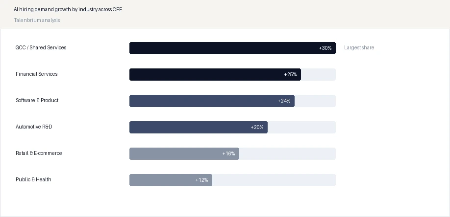 AI hiring demand growth by industry across CEE