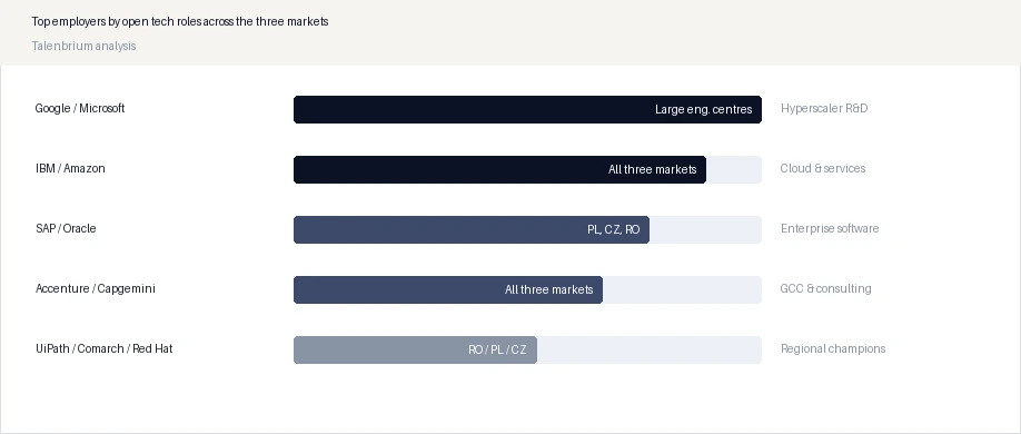 Top employers by open tech roles across the three markets