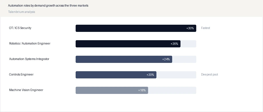 Automation roles by demand growth across the three markets