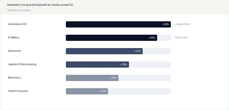 Automation hiring demand growth by industry across CEE
