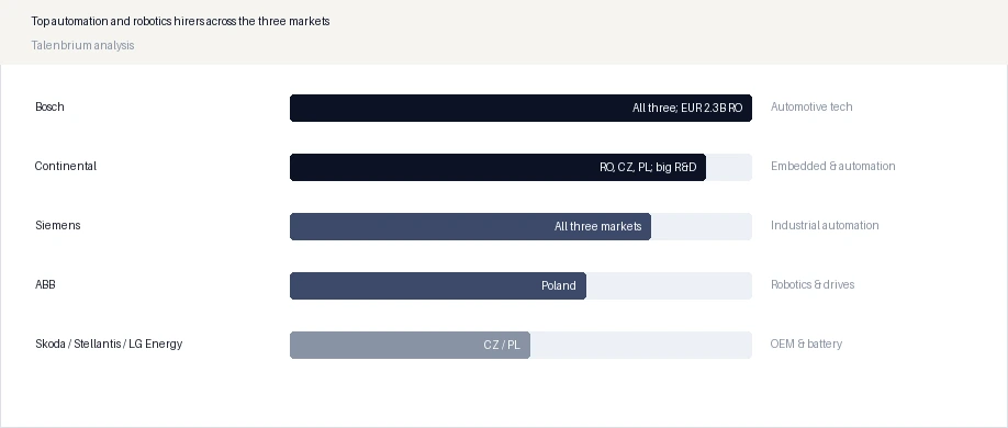 Top automation and robotics hirers across the three markets