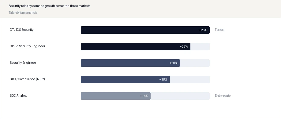 Security roles by demand growth across the three markets