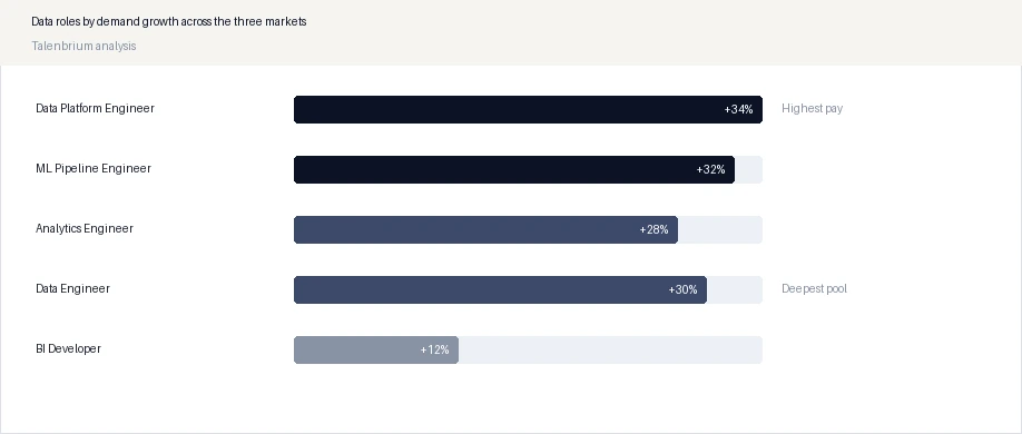 Data roles by demand growth across the three markets