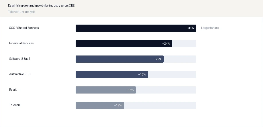 Data hiring demand growth by industry across CEE
