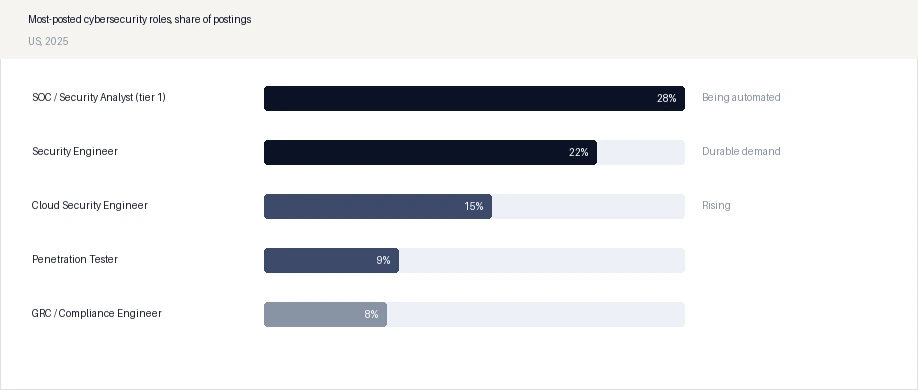 Most-posted cybersecurity roles, share of postings