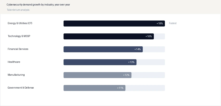 Cybersecurity demand growth by industry, year over year
