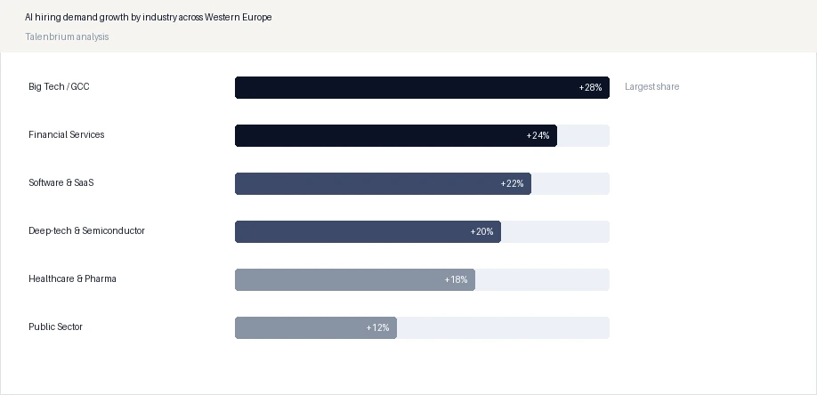 AI hiring demand growth by industry across Western Europe