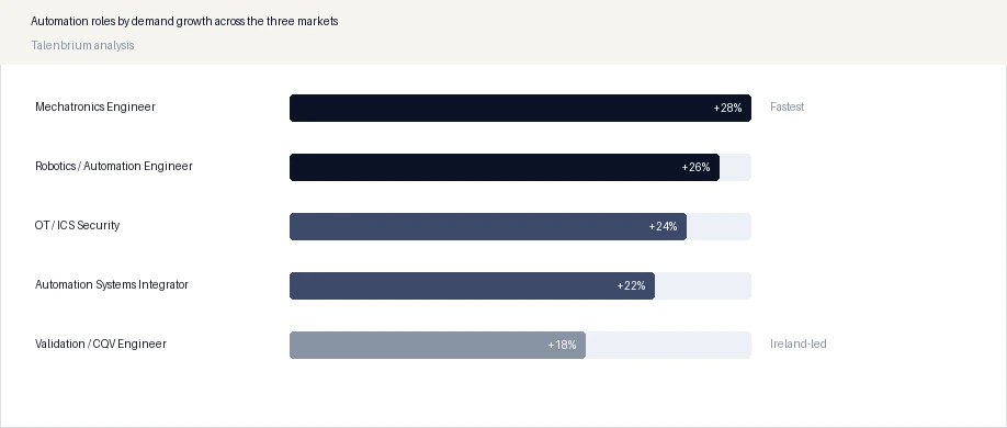 Automation roles by demand growth across the three markets